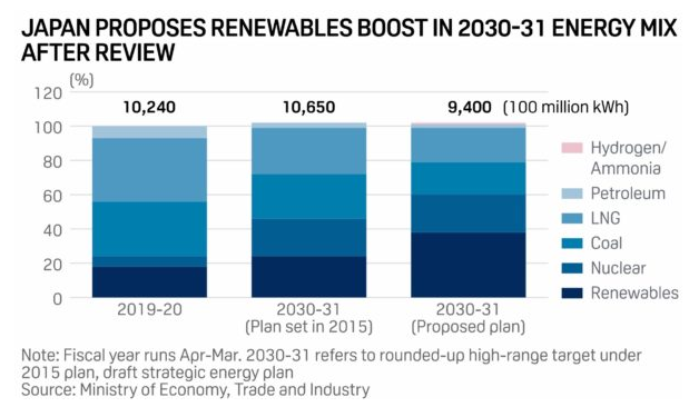 Japan revises draft energy plan to increase the proportion of green energy electricity in 2030