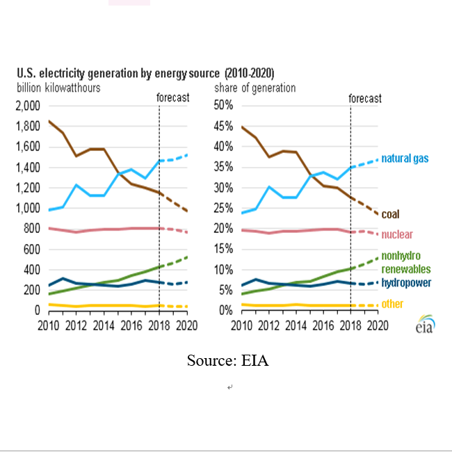 EIA: Solar, Wind To Be Fastest-Growing Electricity Sources Over Next Two Years
